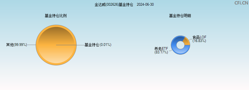 金达威(002626)基金持仓图