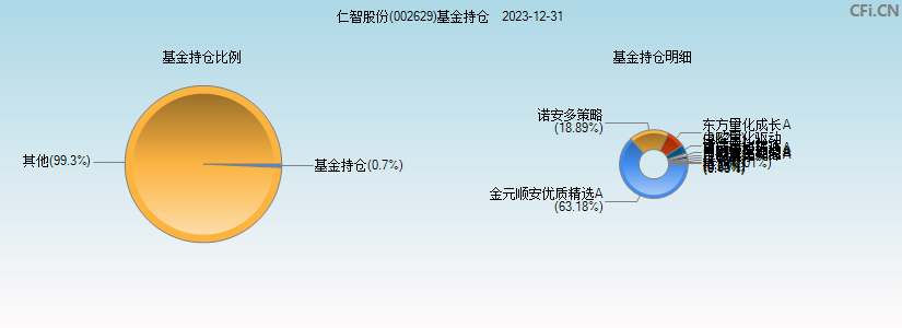 仁智股份(002629)基金持仓图