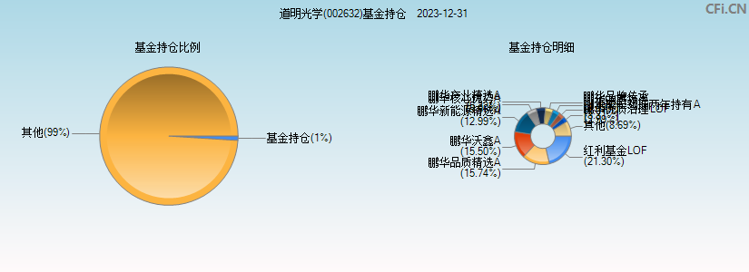 道明光学(002632)基金持仓图