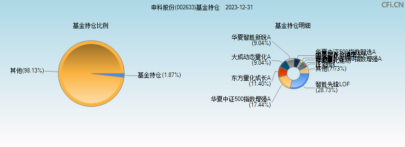 申科股份(002633)基金持仓图