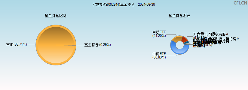 佛慈制药(002644)基金持仓图