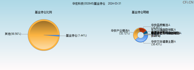 华宏科技(002645)基金持仓图