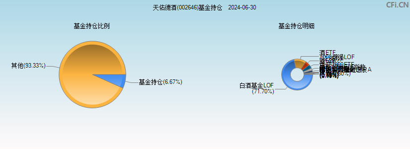 天佑德酒(002646)基金持仓图