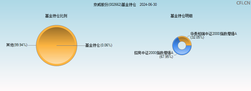 京威股份(002662)基金持仓图