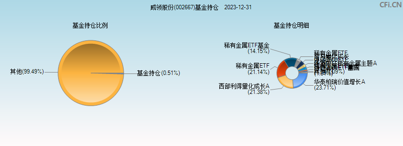 威领股份(002667)基金持仓图