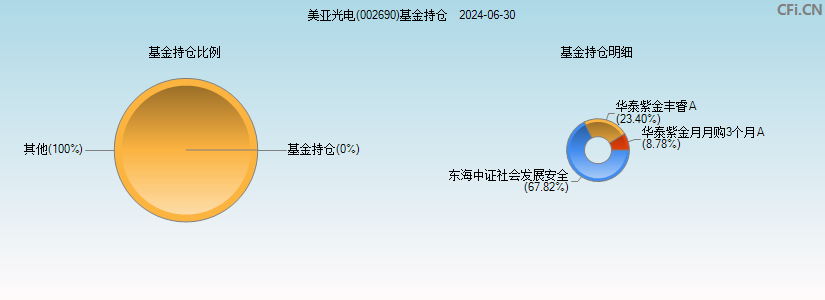 美亚光电(002690)基金持仓图