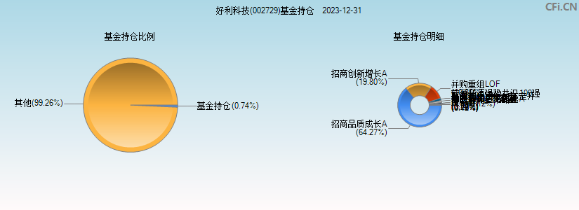 好利科技(002729)基金持仓图