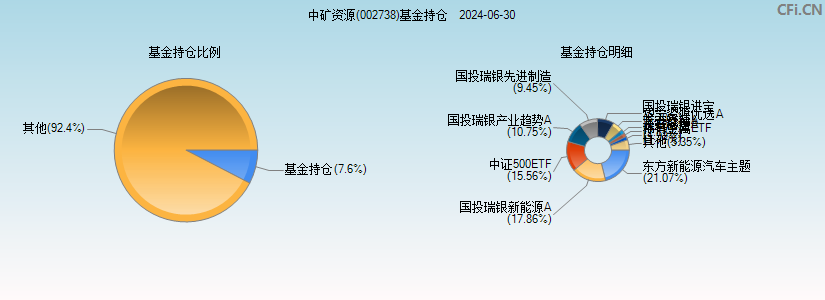 中矿资源(002738)基金持仓图