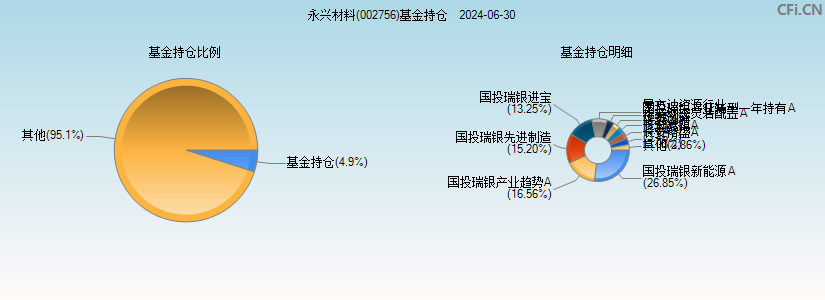 永兴材料(002756)基金持仓图