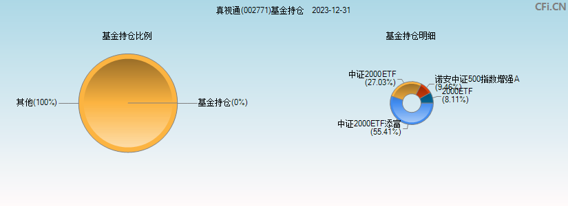 真视通(002771)基金持仓图