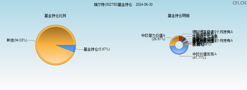 瑞尔特(002790)基金持仓图