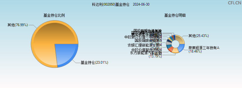 科达利(002850)基金持仓图