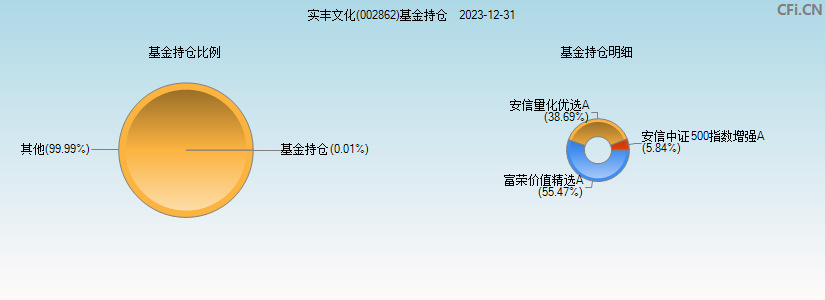 实丰文化(002862)基金持仓图