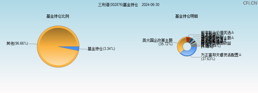 三利谱(002876)基金持仓图