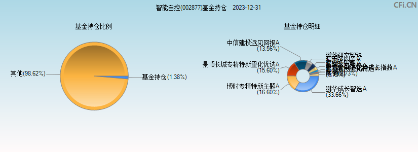 智能自控(002877)基金持仓图