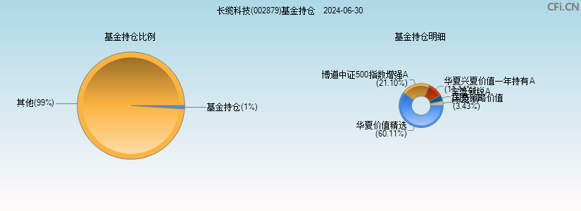 长缆科技(002879)基金持仓图