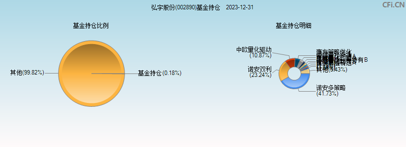 弘宇股份(002890)基金持仓图