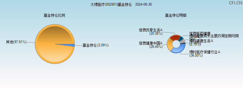 大博医疗(002901)基金持仓图