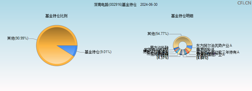 深南电路(002916)基金持仓图