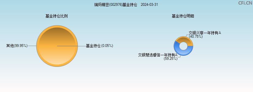 瑞玛精密(002976)基金持仓图