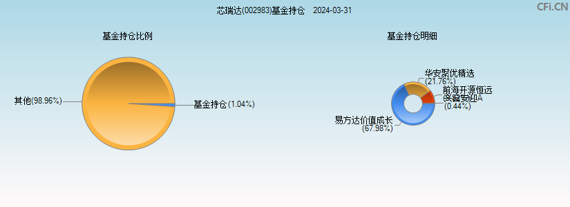 芯瑞达(002983)基金持仓图