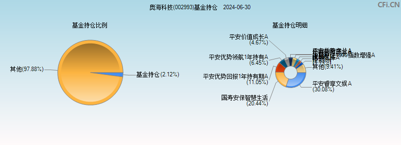 奥海科技(002993)基金持仓图