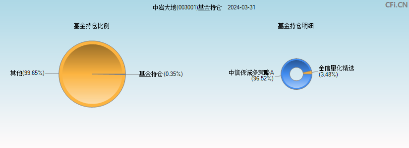 中岩大地(003001)基金持仓图