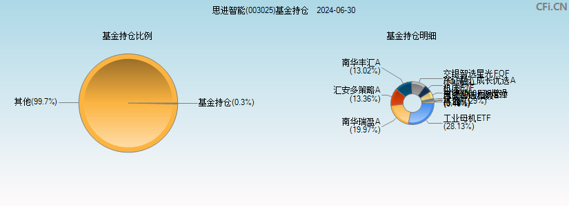 思进智能(003025)基金持仓图