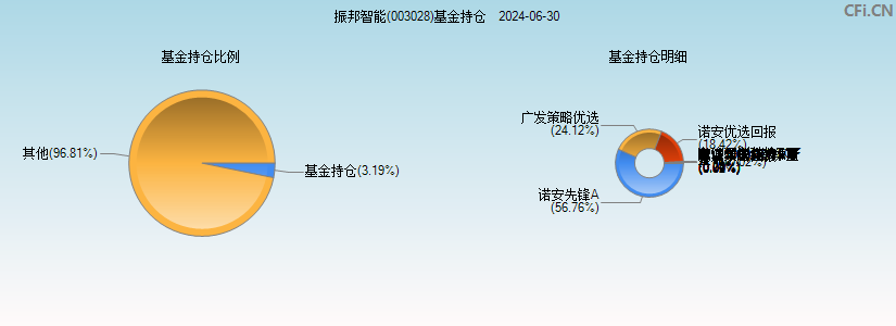 振邦智能(003028)基金持仓图