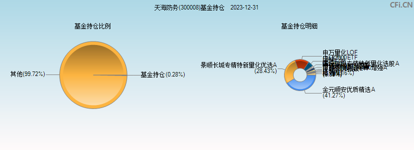 天海防务(300008)基金持仓图