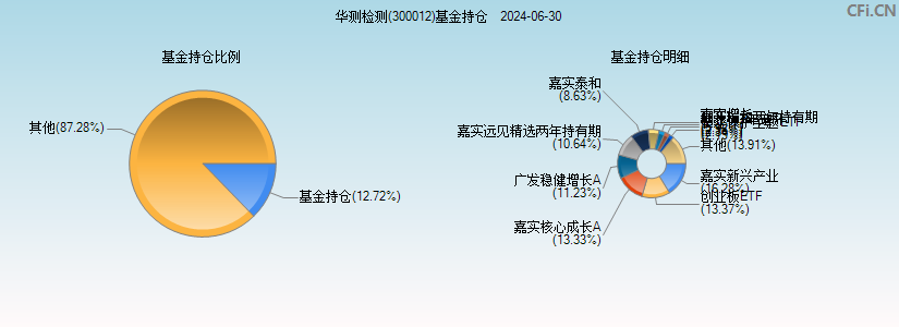 华测检测(300012)基金持仓图