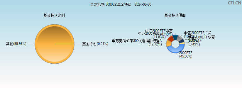 金龙机电(300032)基金持仓图