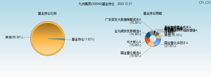 九洲集团(300040)基金持仓图