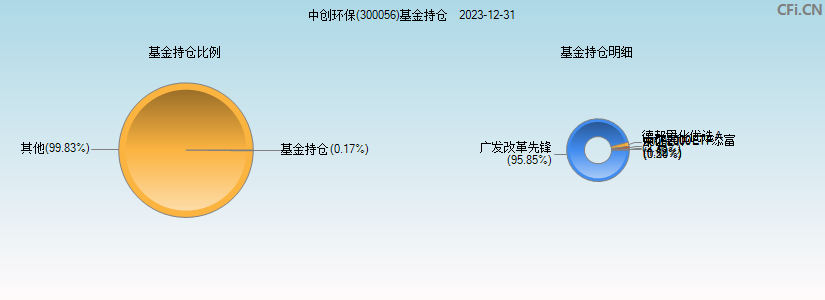 中创环保(300056)基金持仓图