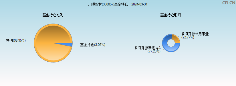 万顺新材(300057)基金持仓图