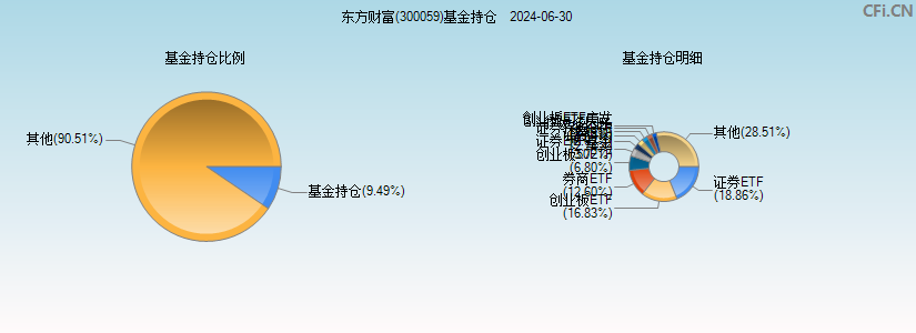 东方财富(300059)基金持仓图