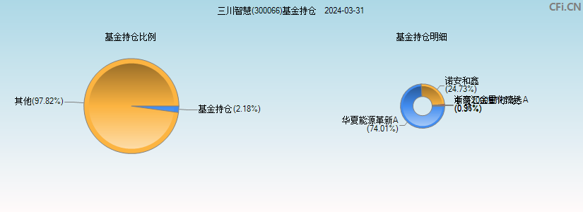 三川智慧(300066)基金持仓图