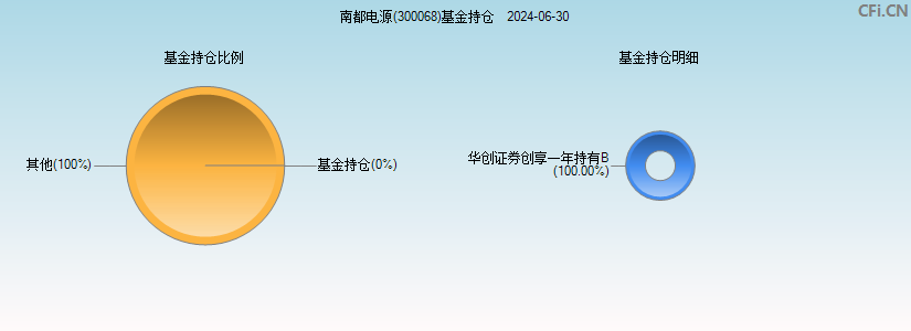 南都电源(300068)基金持仓图