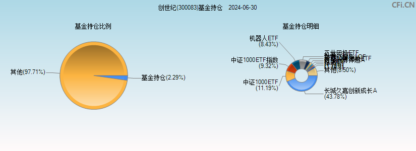 创世纪(300083)基金持仓图