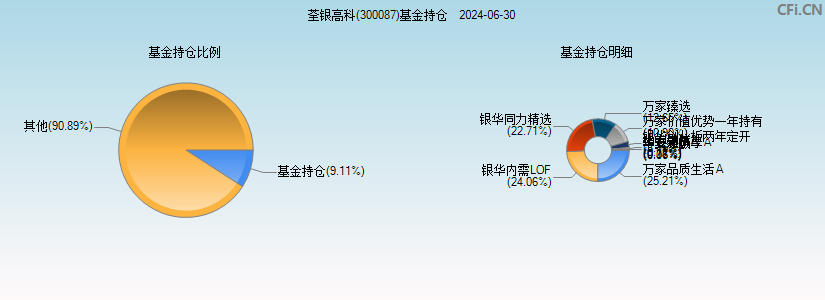 荃银高科(300087)基金持仓图