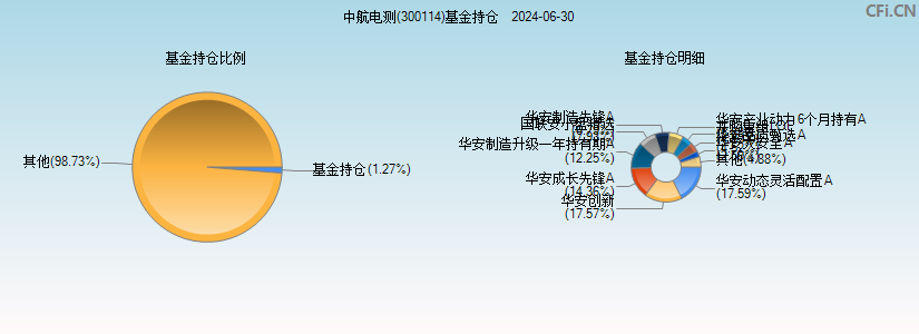 中航电测(300114)基金持仓图