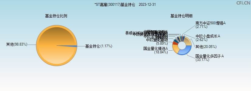 *ST嘉寓(300117)基金持仓图