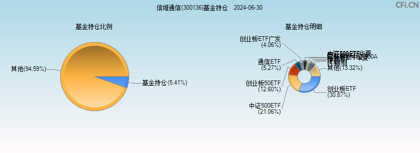 信维通信(300136)基金持仓图