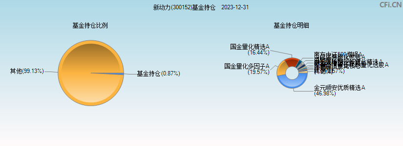 新动力(300152)基金持仓图