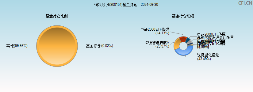 瑞凌股份(300154)基金持仓图