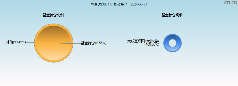 中海达(300177)基金持仓图