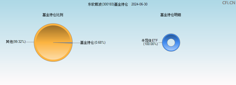 东软载波(300183)基金持仓图