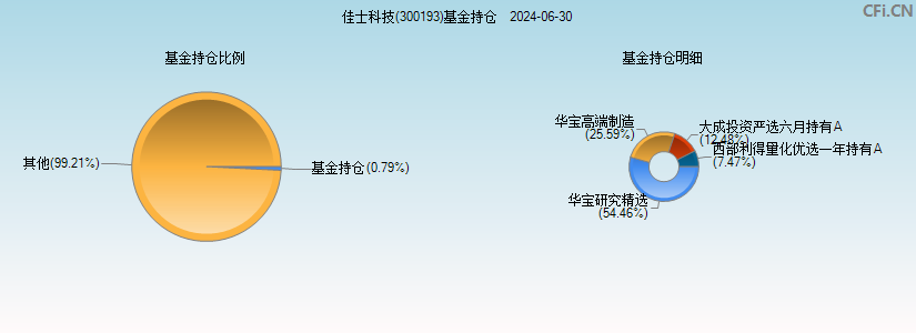 佳士科技(300193)基金持仓图