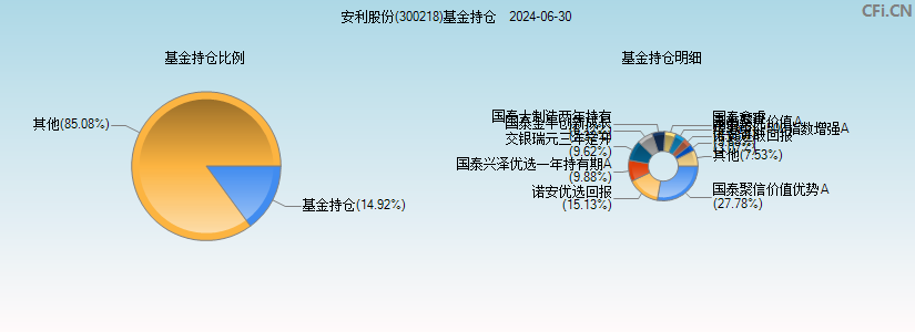 安利股份(300218)基金持仓图