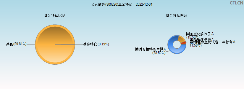 金运激光(300220)基金持仓图